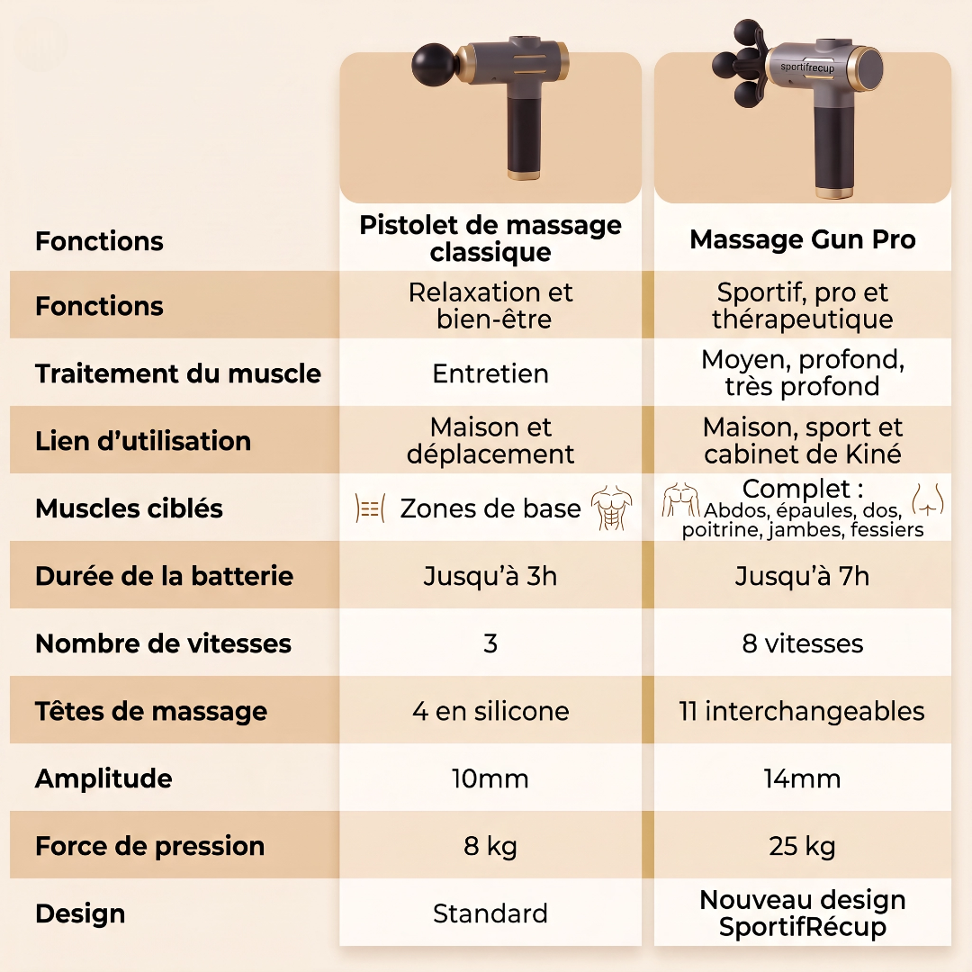 Avantages clés pour votre récuperation musculaire.